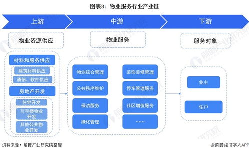 预见2021 2021年中国物业服务产业全景图谱 附市场现状 竞争格局和发展趋势等